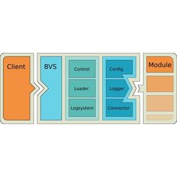 An overview of the BVS framework's components: client > BVS (Control, Loader, Logsystem)-(Config, Logger, Connector) < Module.