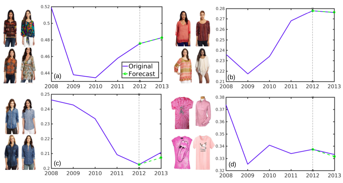 forecasting visual styles in fashion
